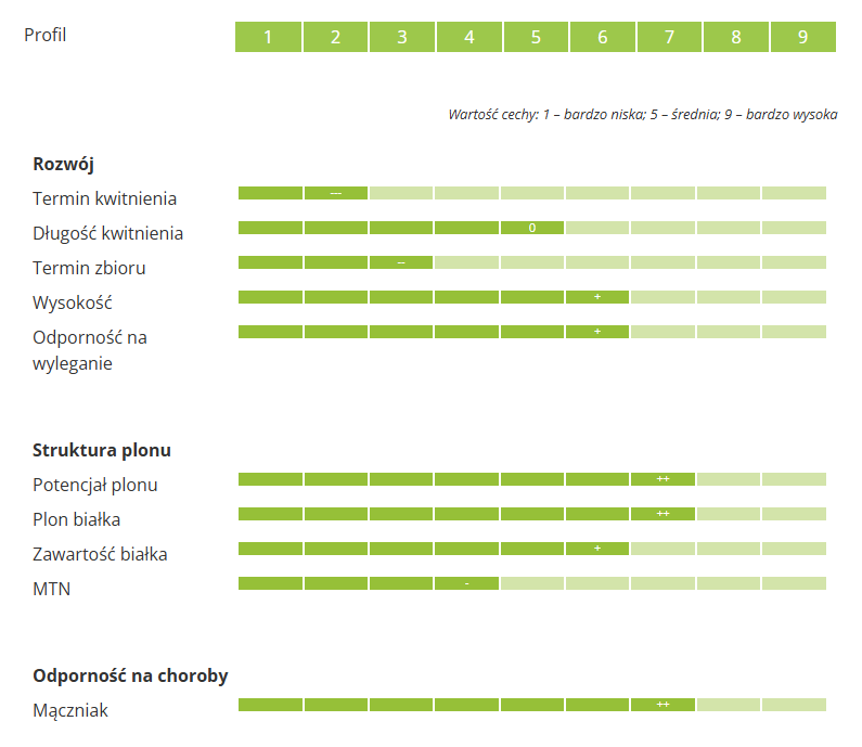 Groch siewny ozimy Dexter kwalifikat C1 nasiona dexter_parametry