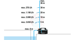 Pompa ogrodowa 4100 Silent