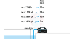 Pompa ogrodowa 4100 Silent