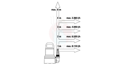 Pompa zanurzeniowa 9000