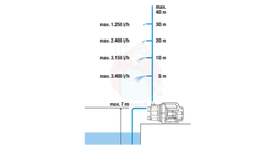 Pompa ogrodowa 3700/4 BASIC