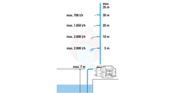 Pompa ogrodowa 3000/4