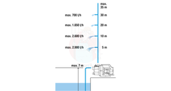 Pompa ogrodowa 3000/4