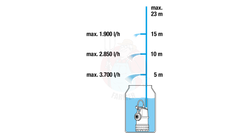 Pompa zanurzeniowo - ciśnieniowa 4700/2